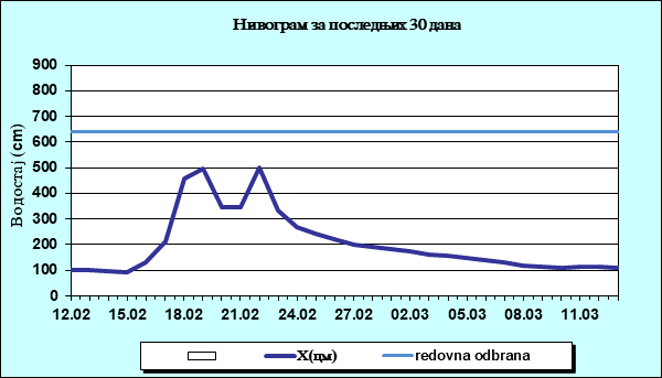 Нивограм за последњих 30 дана