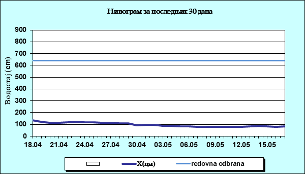 Нивограм за последњих 30 дана