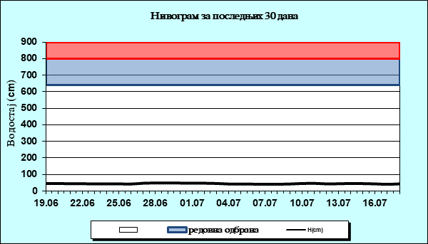 Нивограм за последњих 30 дана