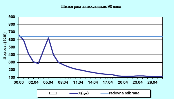 Нивограм за последњих 30 дана