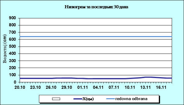 Нивограм за последњих 30 дана