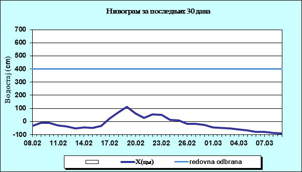 Нивограм за последњих 30 дана