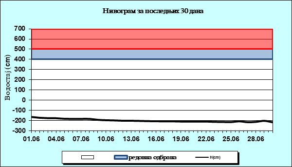 Нивограм за последњих 30 дана