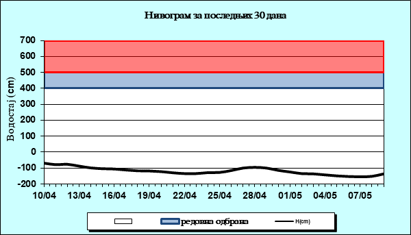 Нивограм за последњих 30 дана