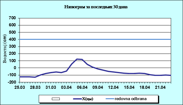 Нивограм за последњих 30 дана