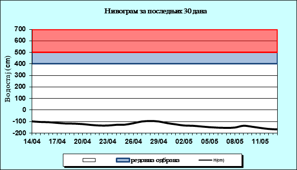 Нивограм за последњих 30 дана