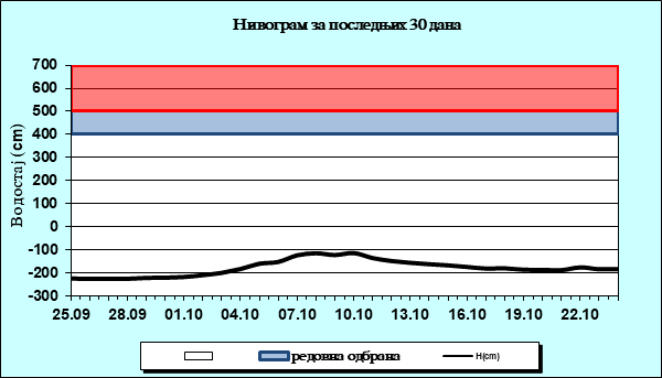 Нивограм за последњих 30 дана