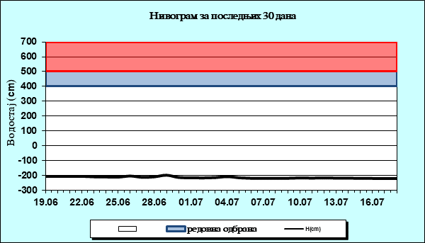 Нивограм за последњих 30 дана