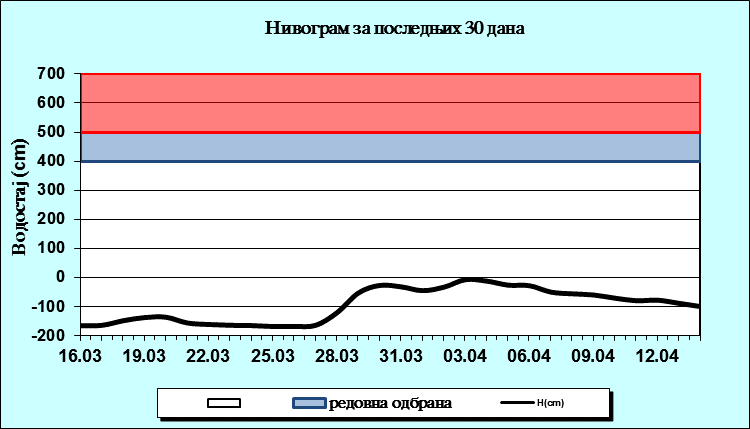 Нивограм за последњих 30 дана
