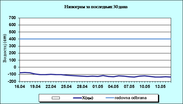 Нивограм за последњих 30 дана