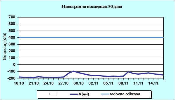Нивограм за последњих 30 дана
