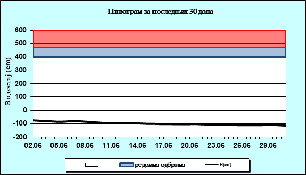 Нивограм за последњих 30 дана
