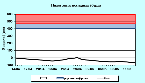 Нивограм за последњих 30 дана