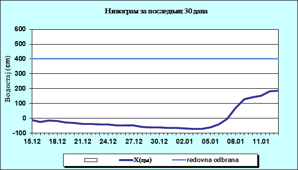 Нивограм за последњих 30 дана