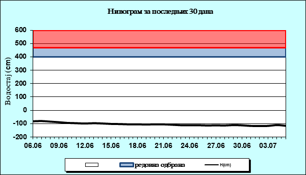 Нивограм за последњих 30 дана