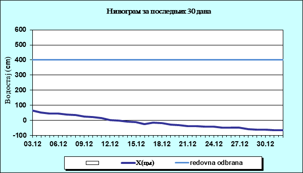 Нивограм за последњих 30 дана
