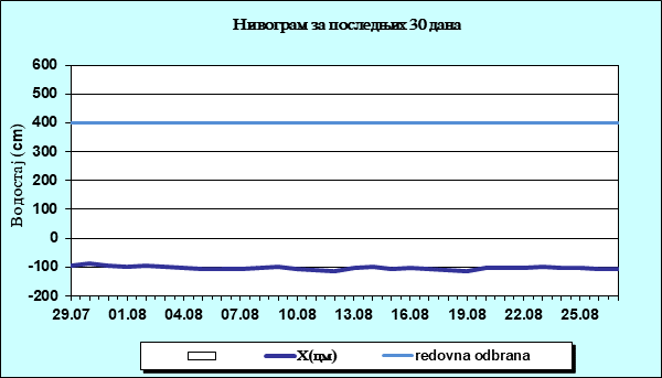Нивограм за последњих 30 дана