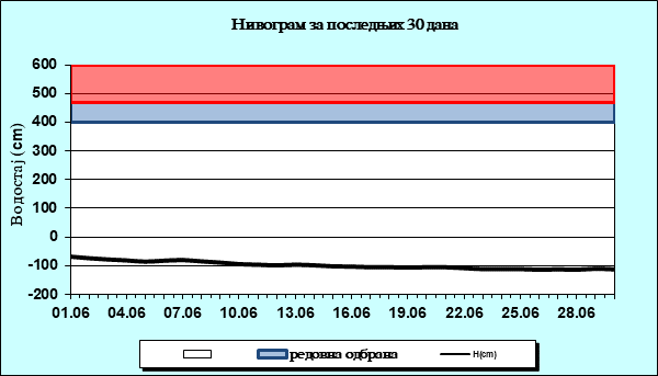 Нивограм за последњих 30 дана