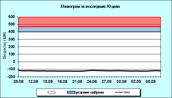 Нивограм за последњих 30 дана