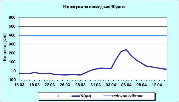 Нивограм за последњих 30 дана