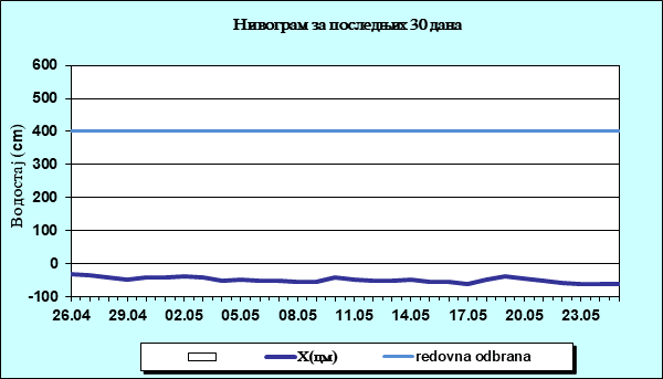 Нивограм за последњих 30 дана