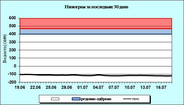 Нивограм за последњих 30 дана