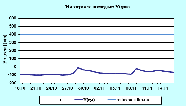 Нивограм за последњих 30 дана