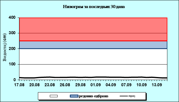 Нивограм за последњих 30 дана