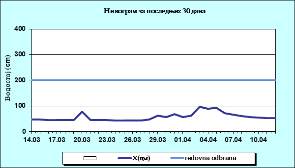 Нивограм за последњих 30 дана