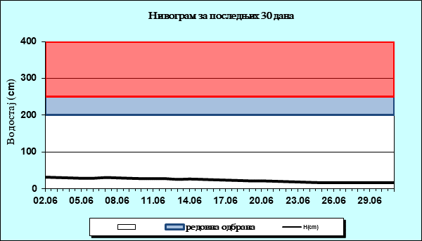 Нивограм за последњих 30 дана