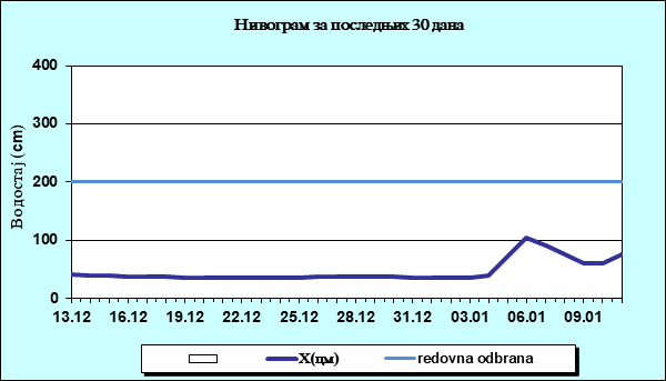 Нивограм за последњих 30 дана