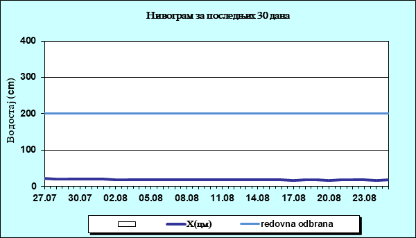 Нивограм за последњих 30 дана