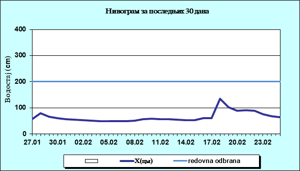 Нивограм за последњих 30 дана