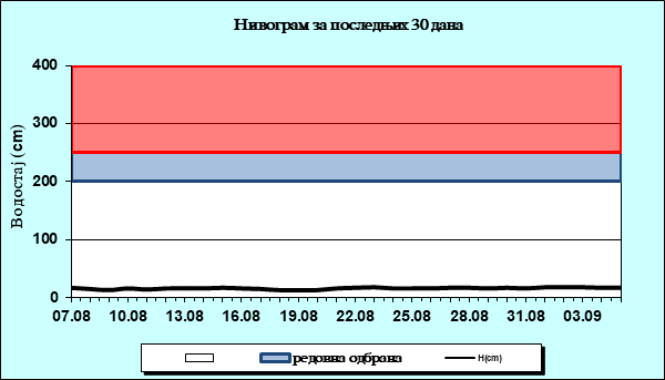 Нивограм за последњих 30 дана
