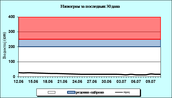 Нивограм за последњих 30 дана