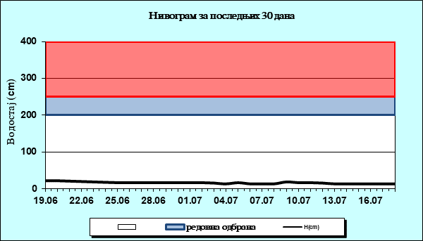 Нивограм за последњих 30 дана