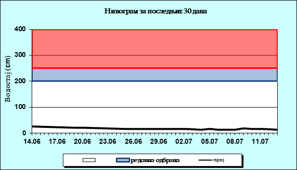 Нивограм за последњих 30 дана