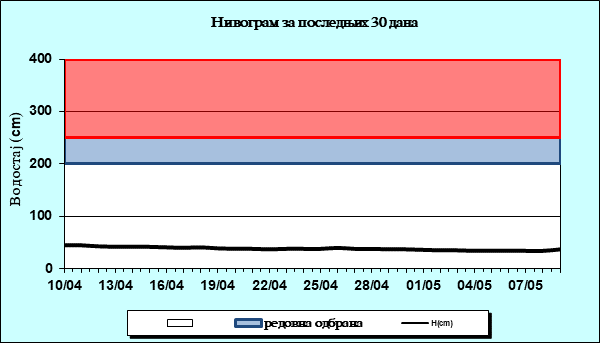 Нивограм за последњих 30 дана