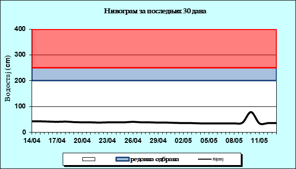 Нивограм за последњих 30 дана