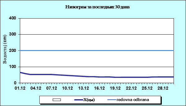 Нивограм за последњих 30 дана