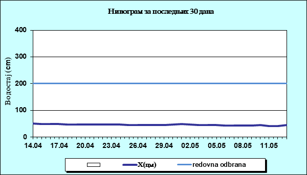 Нивограм за последњих 30 дана