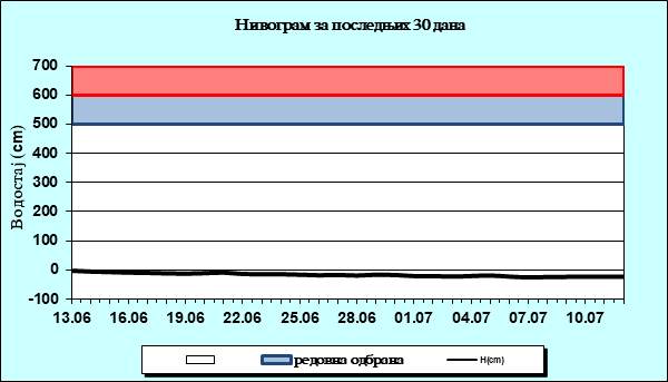 Нивограм за последњих 30 дана