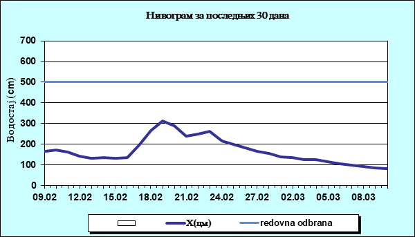 Нивограм за последњих 30 дана