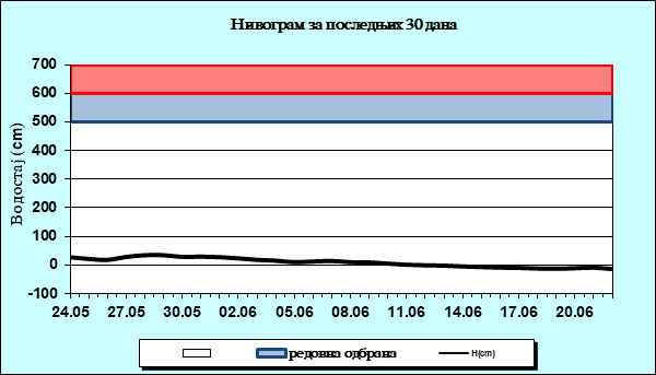 Нивограм за последњих 30 дана