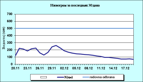 Нивограм за последњих 30 дана