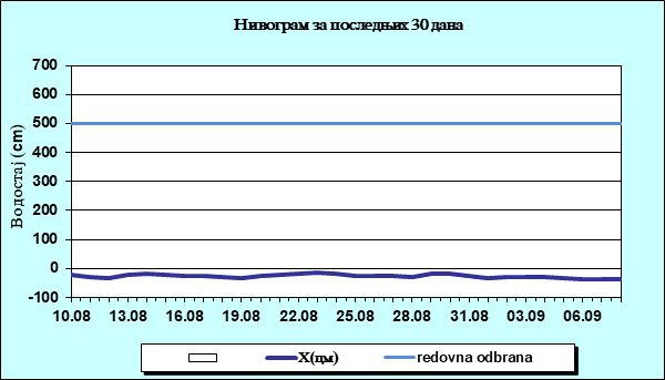 Нивограм за последњих 30 дана