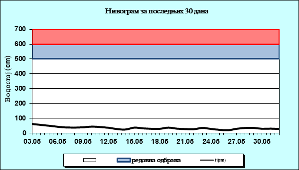 Нивограм за последњих 30 дана