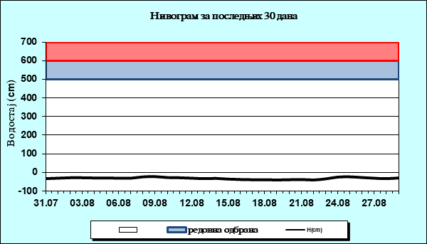 Нивограм за последњих 30 дана