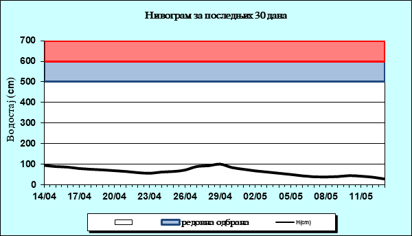 Нивограм за последњих 30 дана