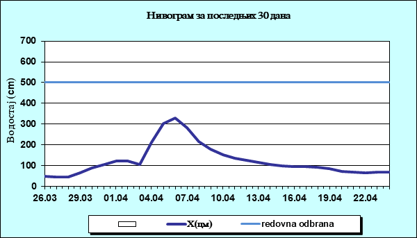 Нивограм за последњих 30 дана